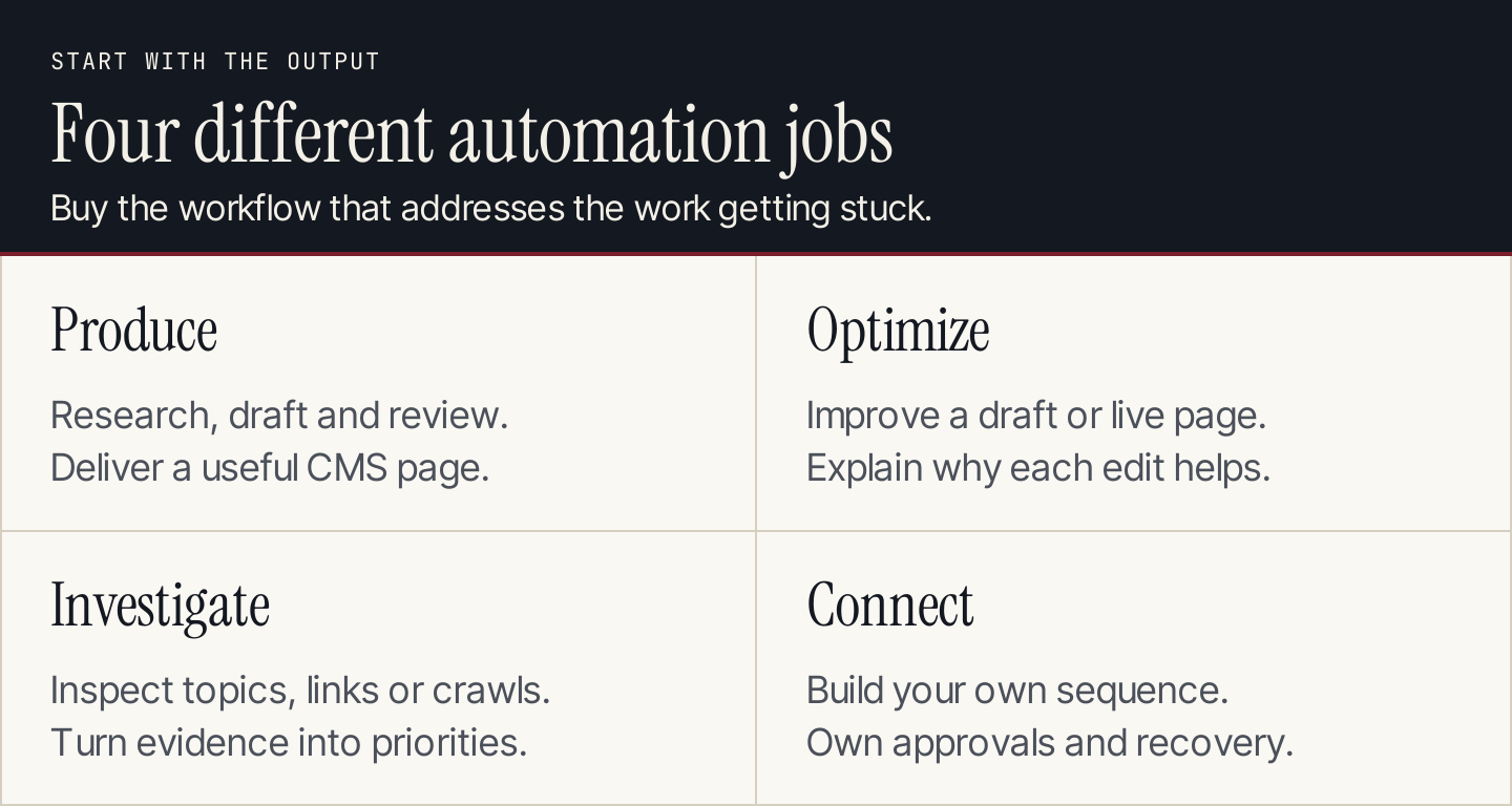 Four SEO automation jobs and the output each should produce