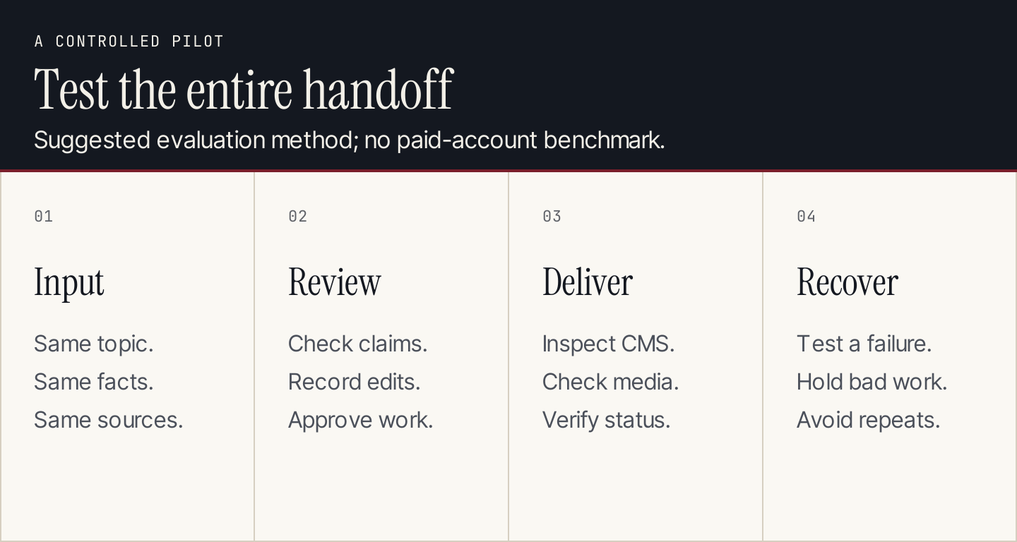 A small trial follows the work from input to review, delivery and recovery