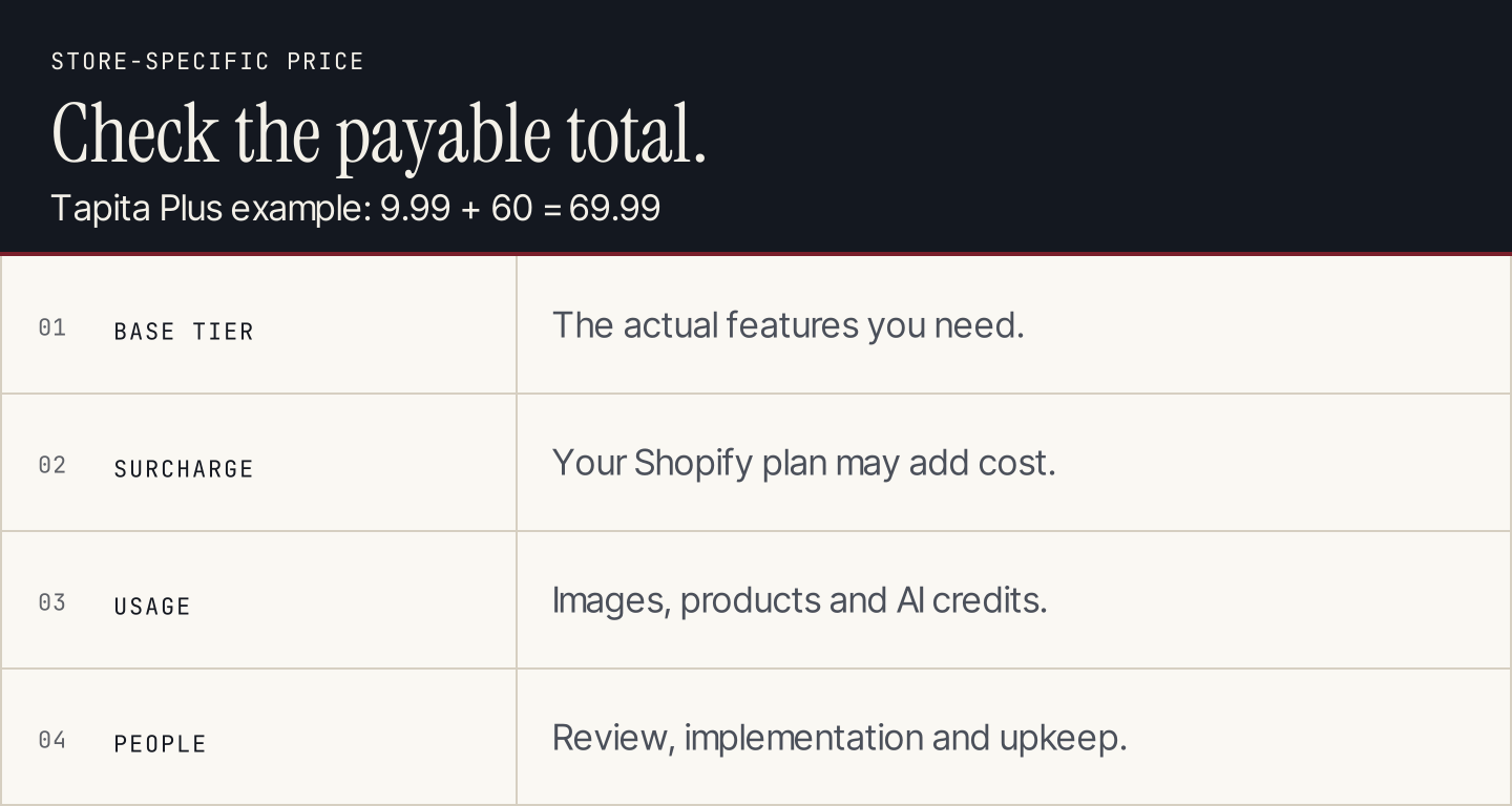 Shopify app cost layers: base tier, store-plan surcharge, usage and human work