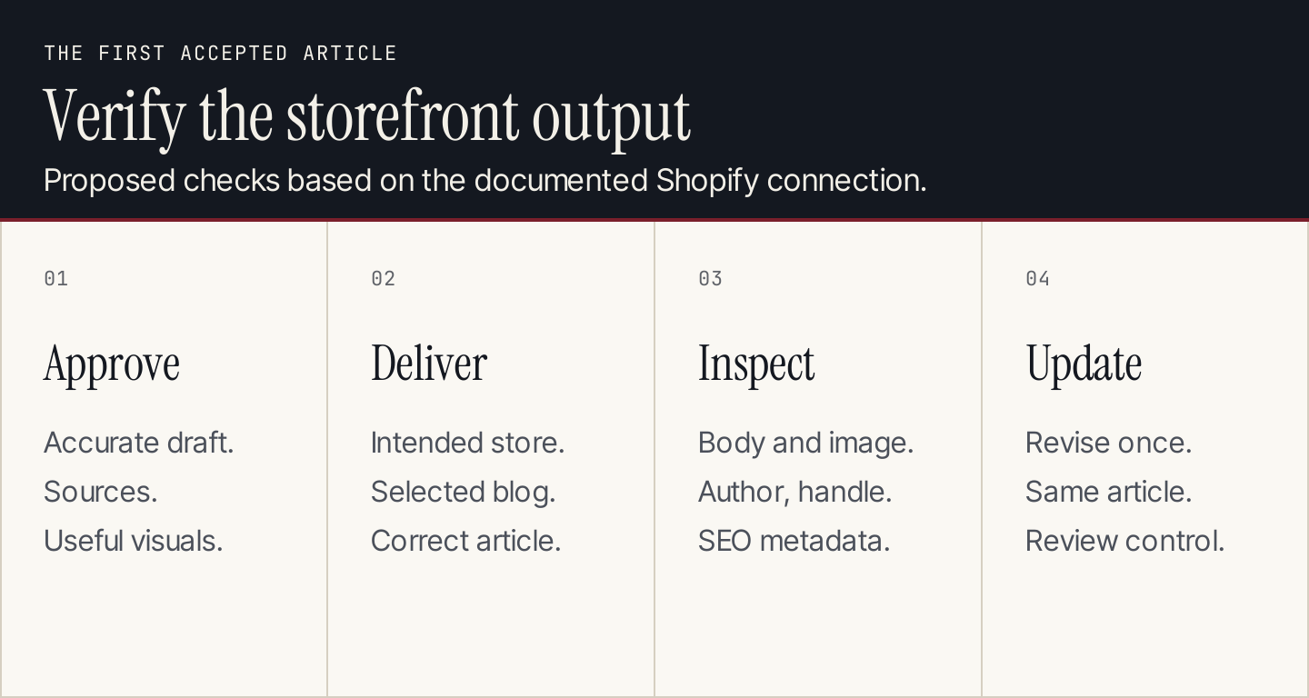 Shopify content flow: reviewed draft, selected blog, page output and update check