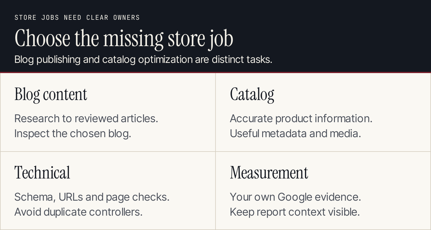 Four Shopify jobs: produce blog content, improve catalog pages, maintain technical output and measure performance