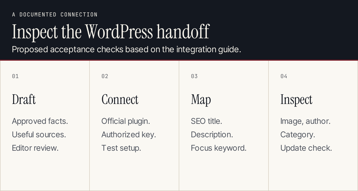 WordPress publishing handoff: approved draft, connector, SEO fields and final post review