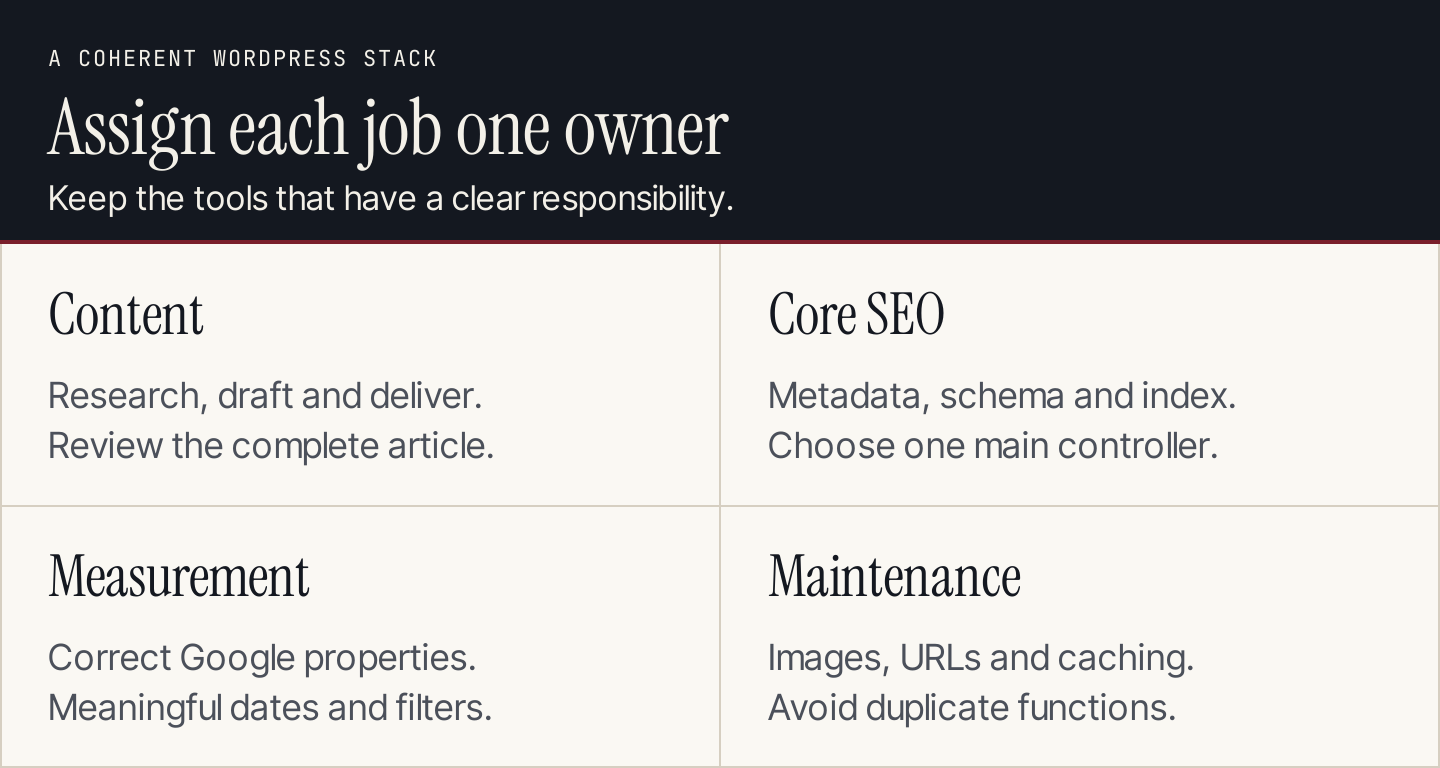 Four responsibilities in WordPress SEO: content production, core SEO, measurement and site maintenance