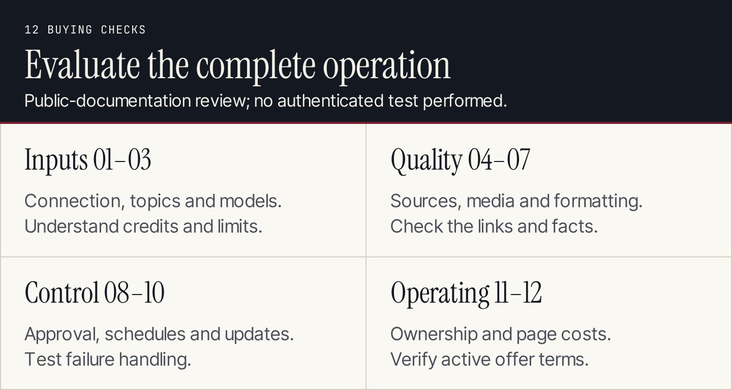 Twelve checks grouped into inputs, editorial quality, publishing and operating cost