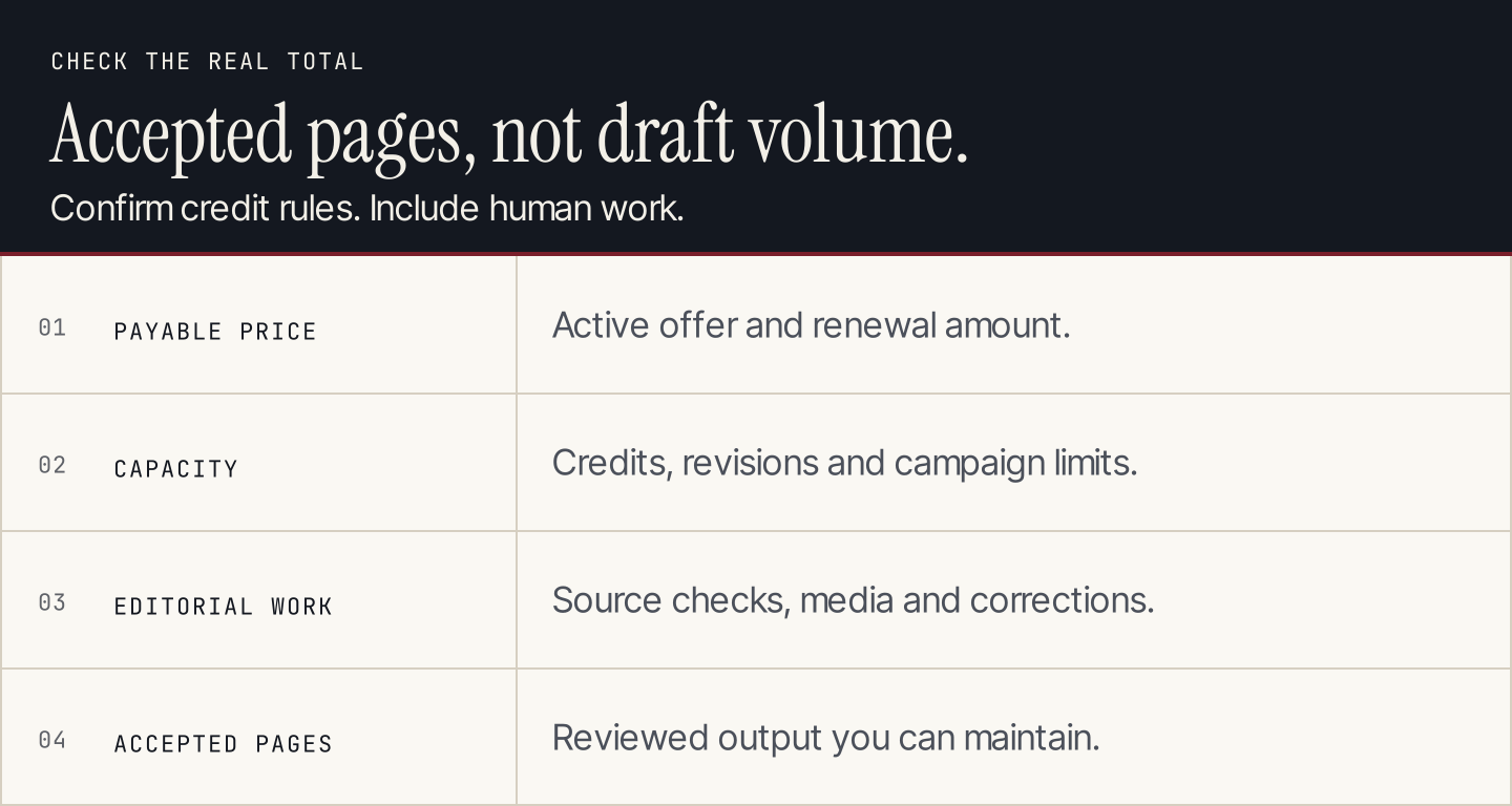 Calculate cost using accepted pages and the work required to approve them