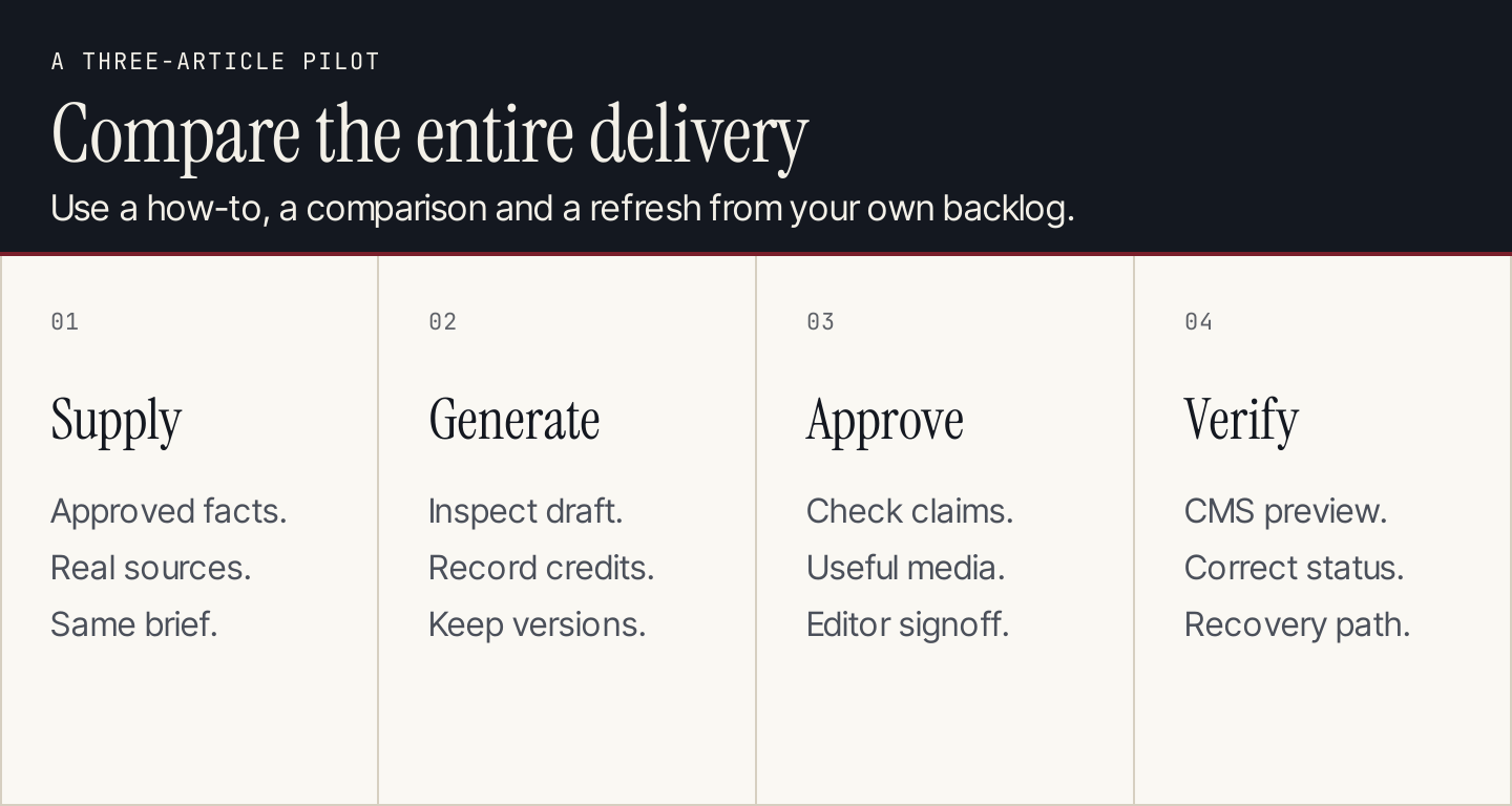A proposed pilot progresses from approved inputs to editorial checks and CMS verification