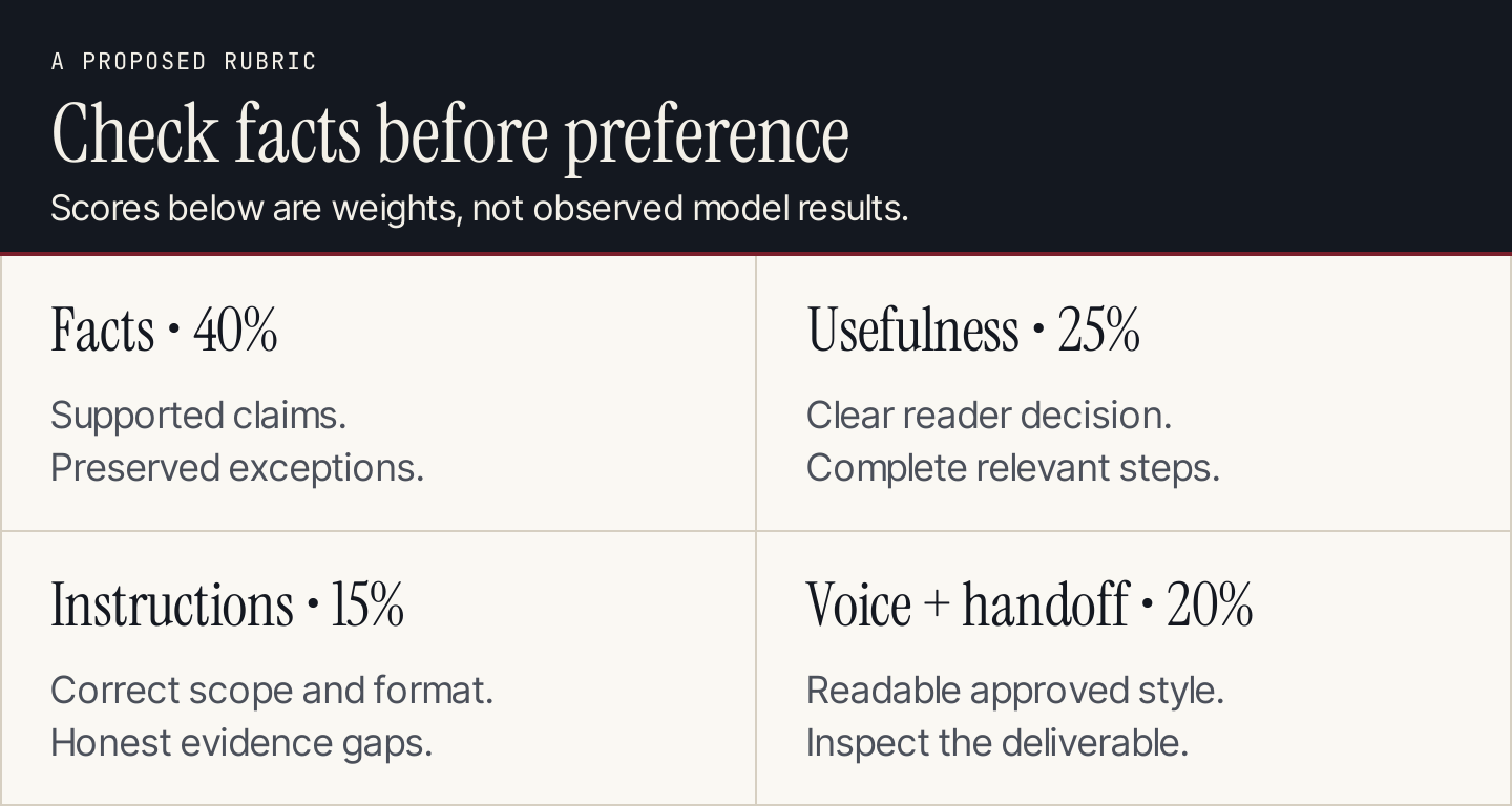 Review factual preservation before usefulness, instruction following, voice and handoff