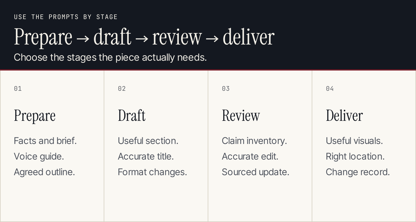 Move from approved inputs to draft, claim review and accepted delivery