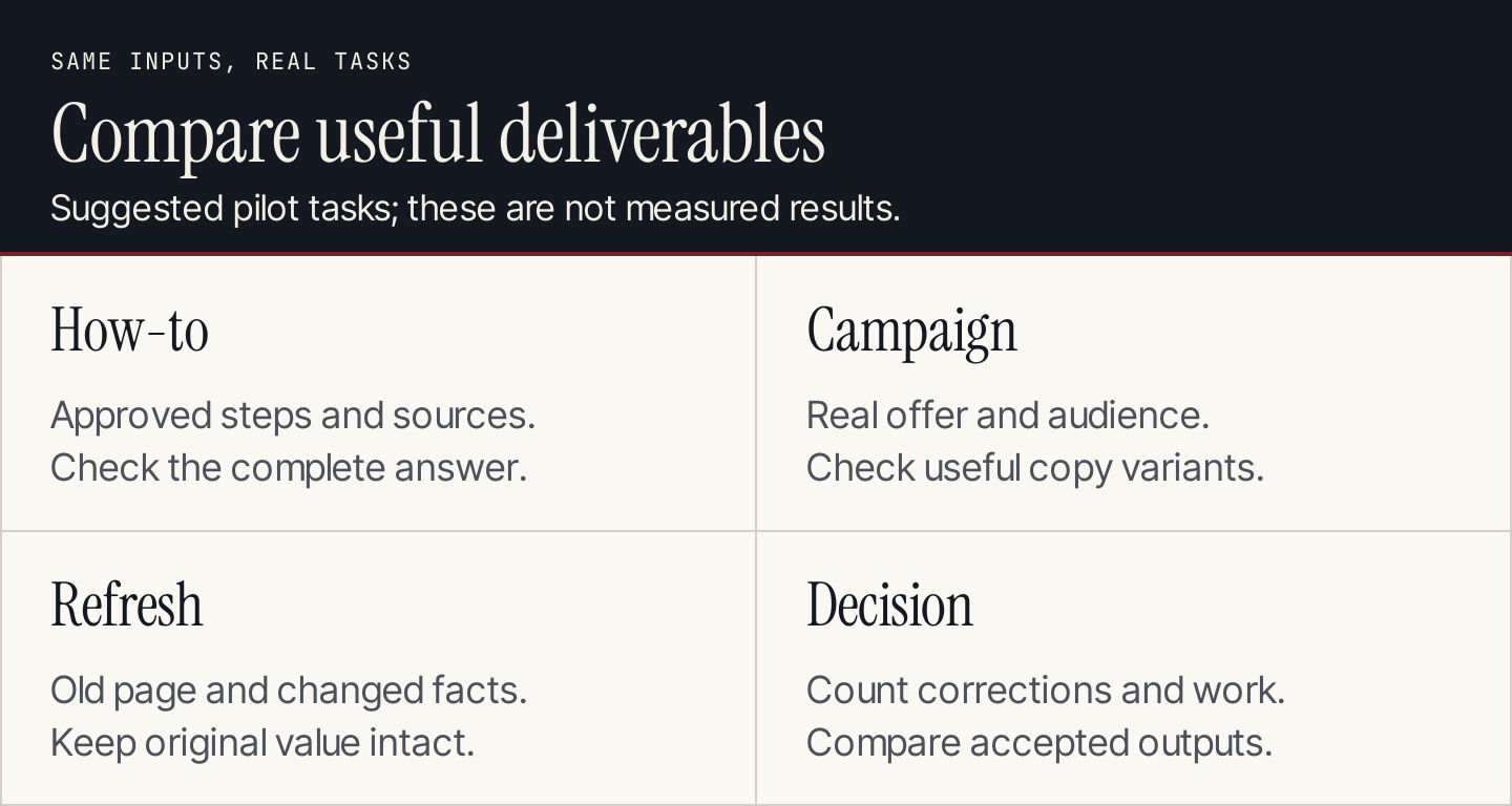 Use three different tasks to compare writing platforms on meaningful output
