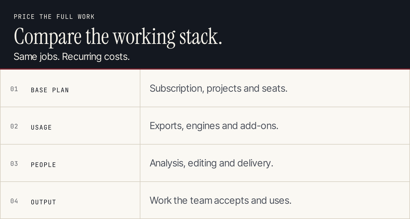 Four cost layers: base plan, usage and add-ons, people, and accepted outputs