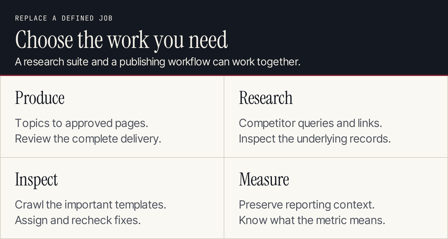 Four purchasing jobs: produce content, research competitors, inspect a site and measure outcomes