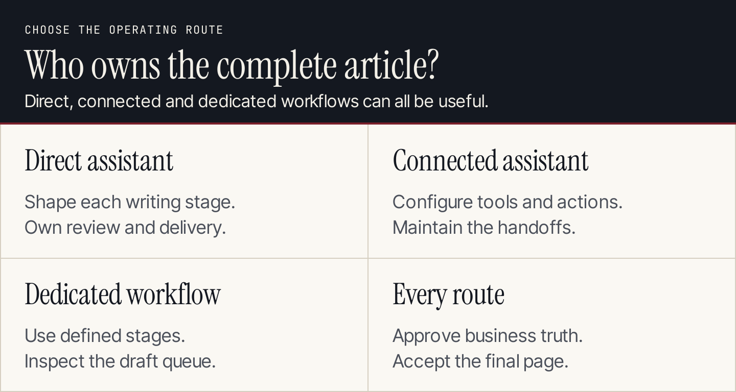 Three ways to produce content: direct assistance, connected assistance and a dedicated pipeline