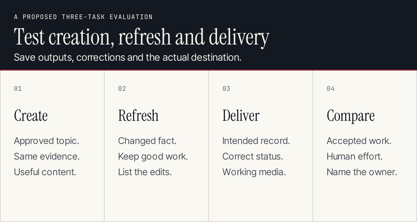 Evaluate a new article, a refresh and the CMS handoff