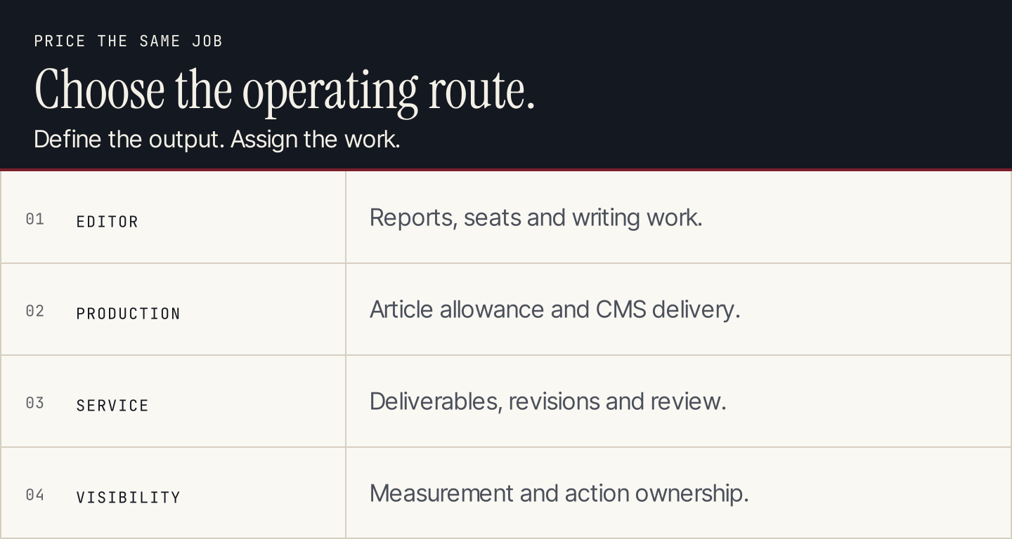 Match the budget to the production route and the work your team retains
