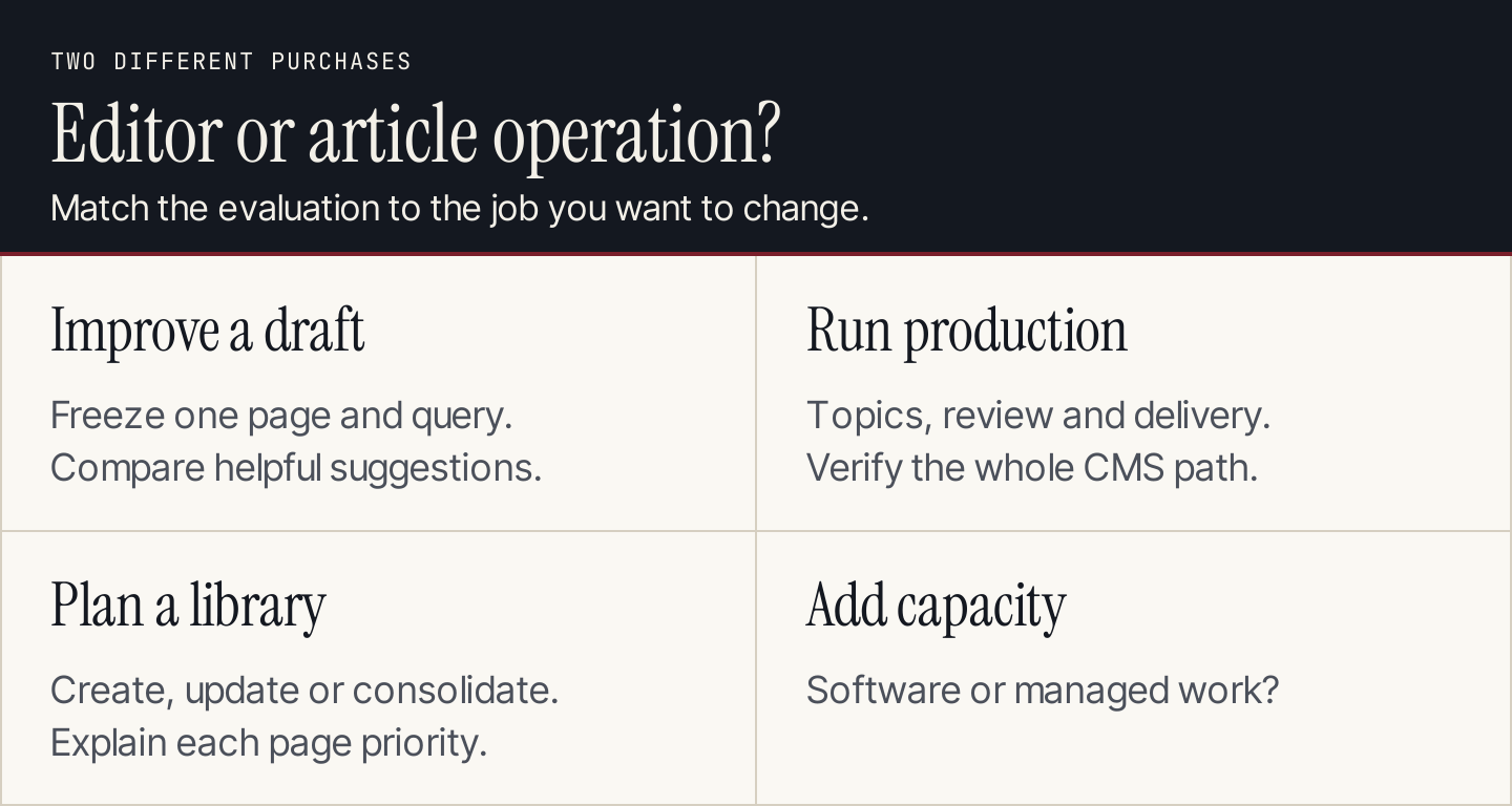 Two buying paths: improve existing drafts or build a complete article operation