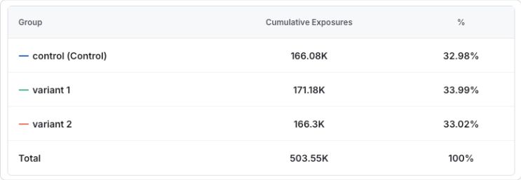 Statsig exposure table showing control and variant counts with unequal observed shares