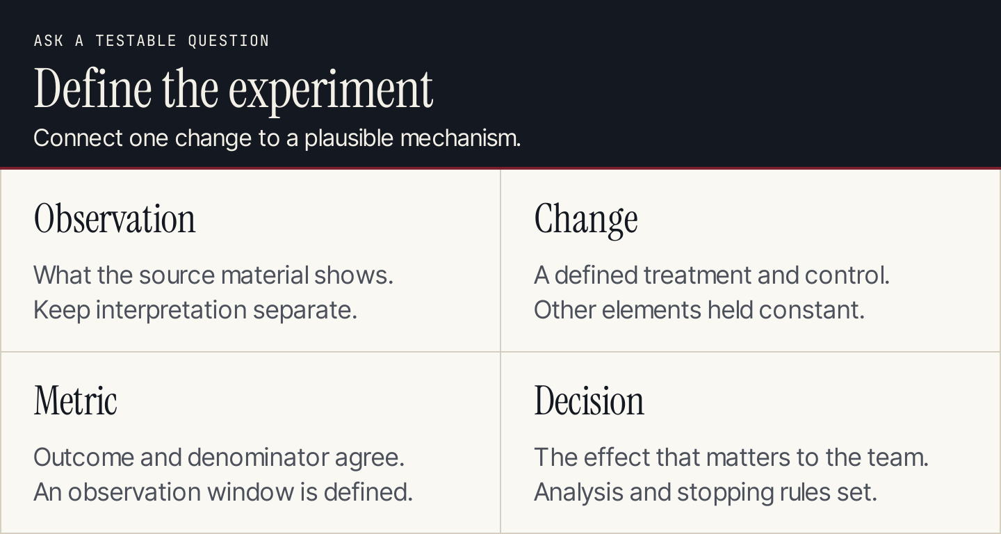 An experiment hypothesis connects an observed problem, one change, a metric, and a decision