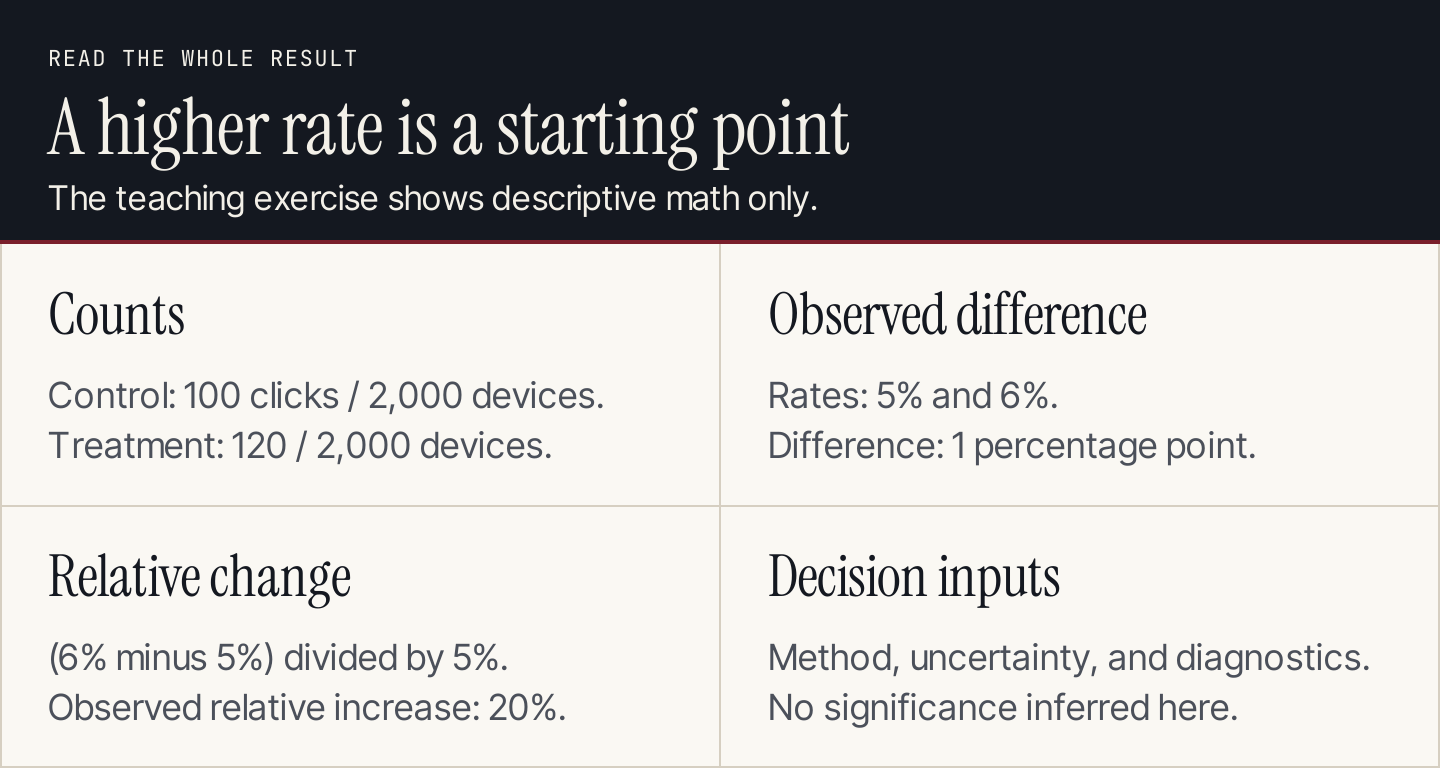 A test readout separates counts and observed differences from uncertainty and the decision