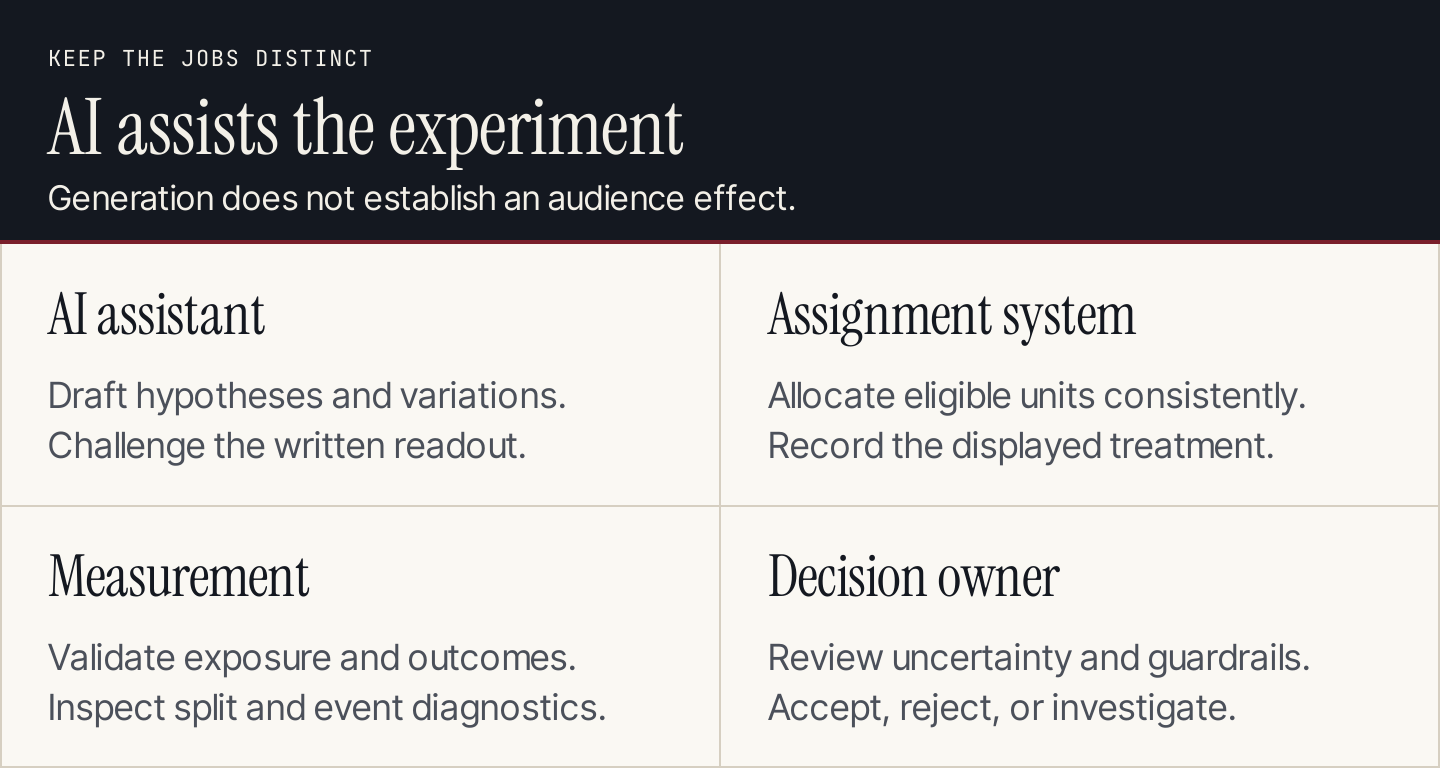 AI drafts hypotheses and copy while the experiment system assigns traffic and measures outcomes