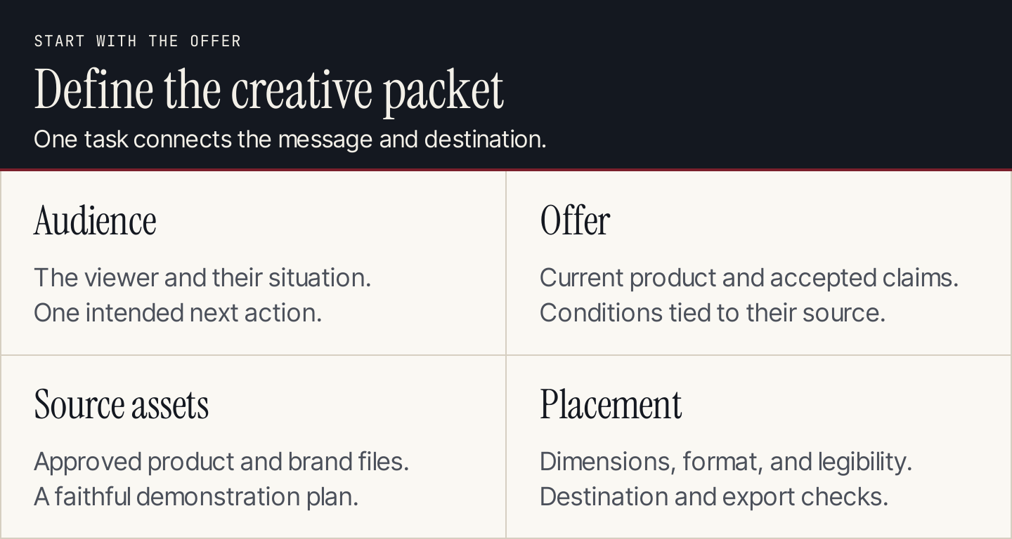 An ad brief records audience, offer, source assets, and placement requirements
