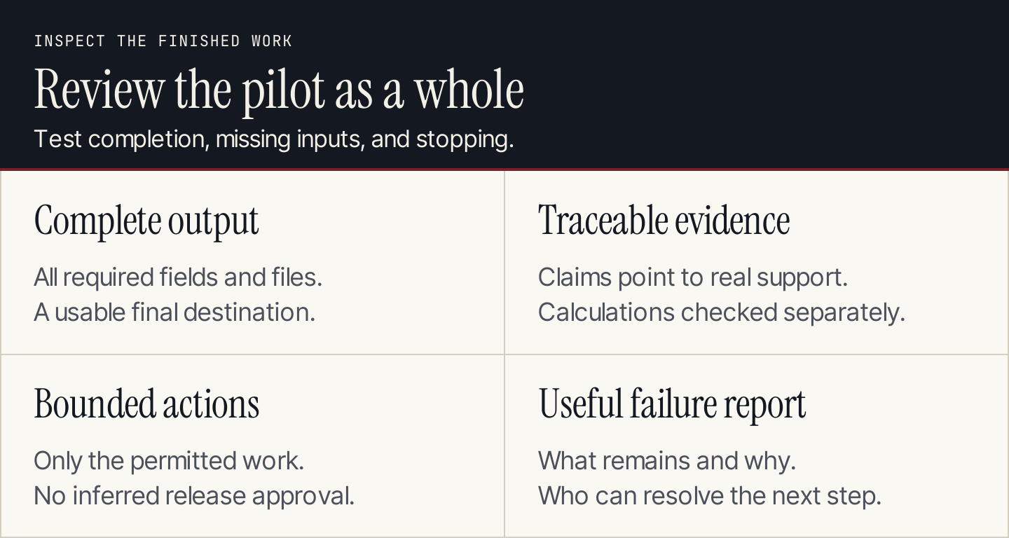 Agent review checks: output completeness, traceable evidence, bounded actions, and usable failure report