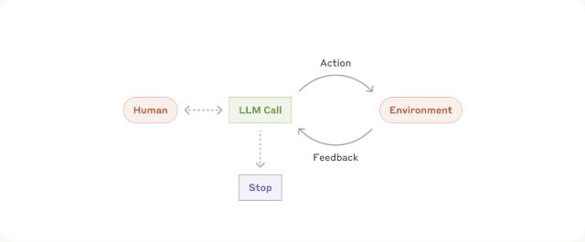 Anthropic agent diagram connecting a human, model call, environment feedback, and stop state