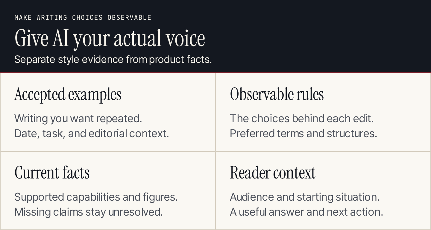 Four inputs for AI brand voice: accepted examples, observable rules, current facts, and reader context
