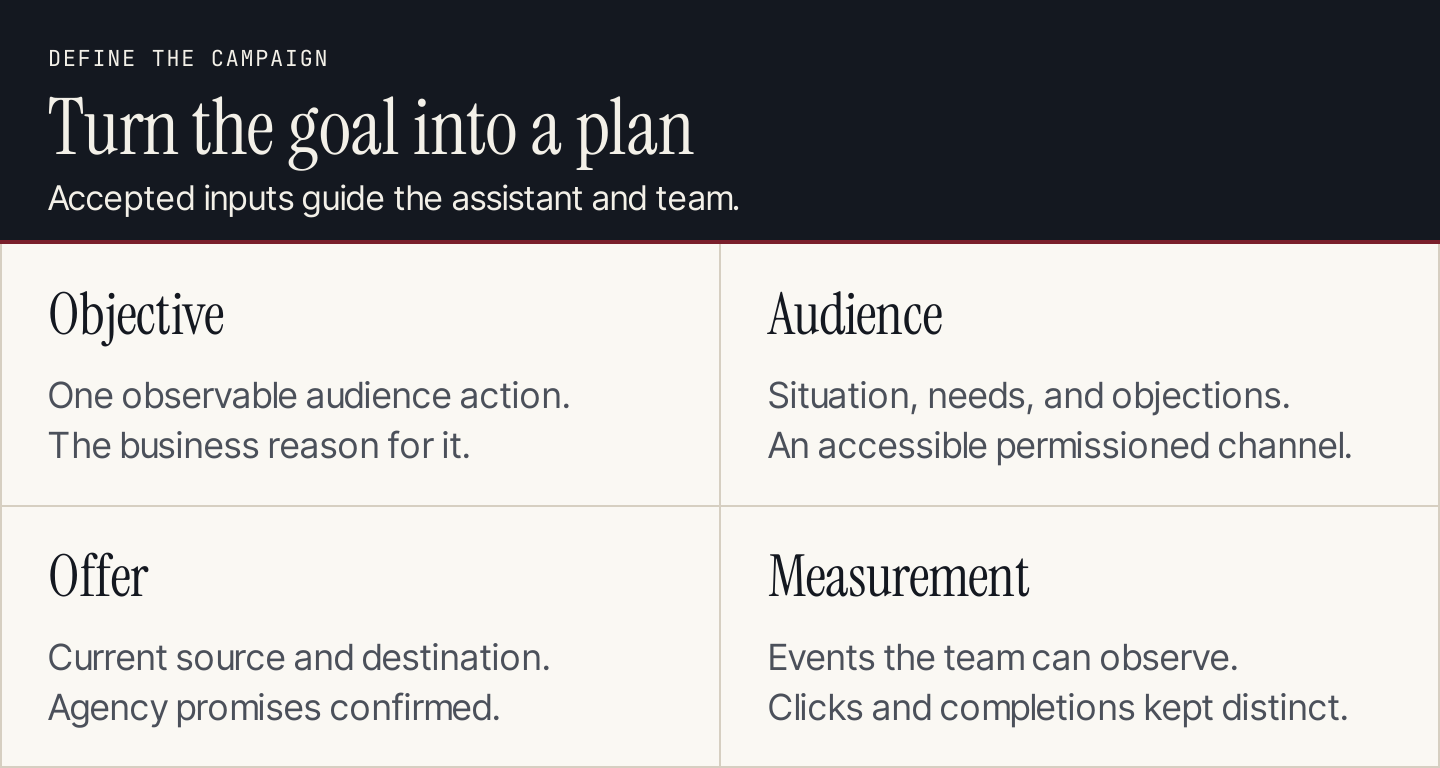 A campaign brief connects objective, audience, offer, and measurement
