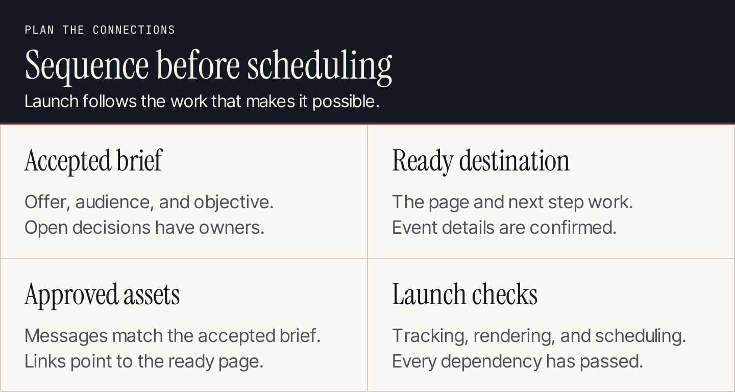 The campaign sequence connects accepted brief, ready destination, approved assets, and launch checks