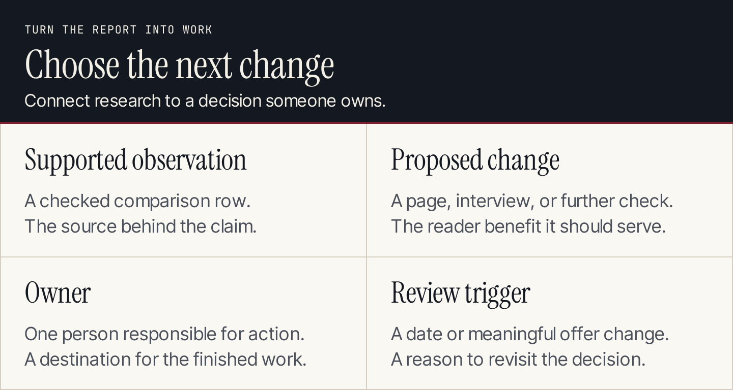Four decision fields: supported observation, proposed change, owner, and review trigger
