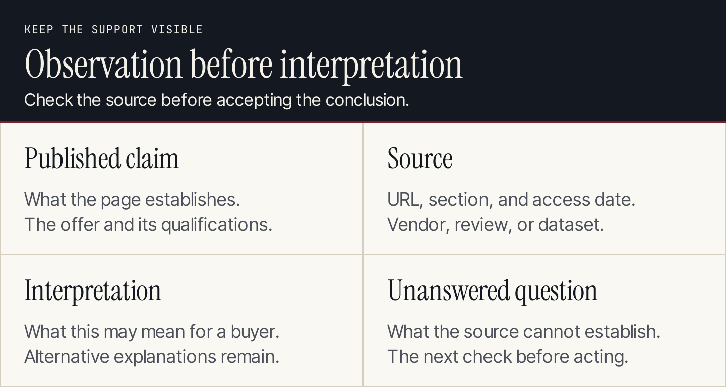 Four source checks: observable claim, supporting page, interpretation, and unanswered question