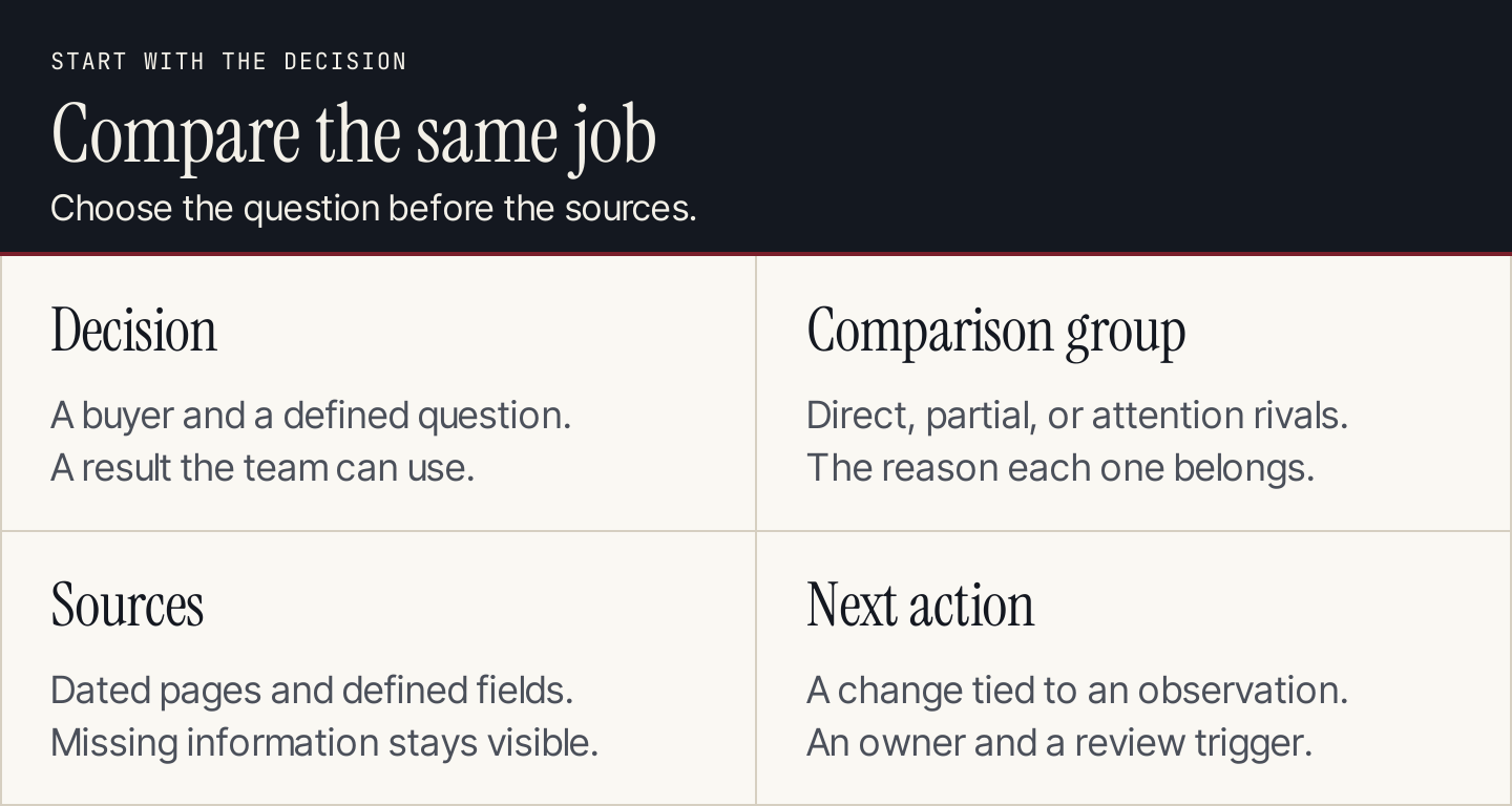 Four parts of competitor research: decision, comparison group, sources, and next action