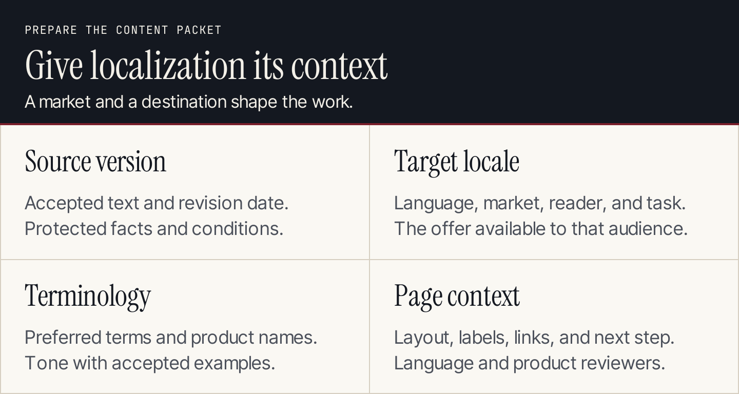 A localization packet contains source version, target locale, terminology, and page context