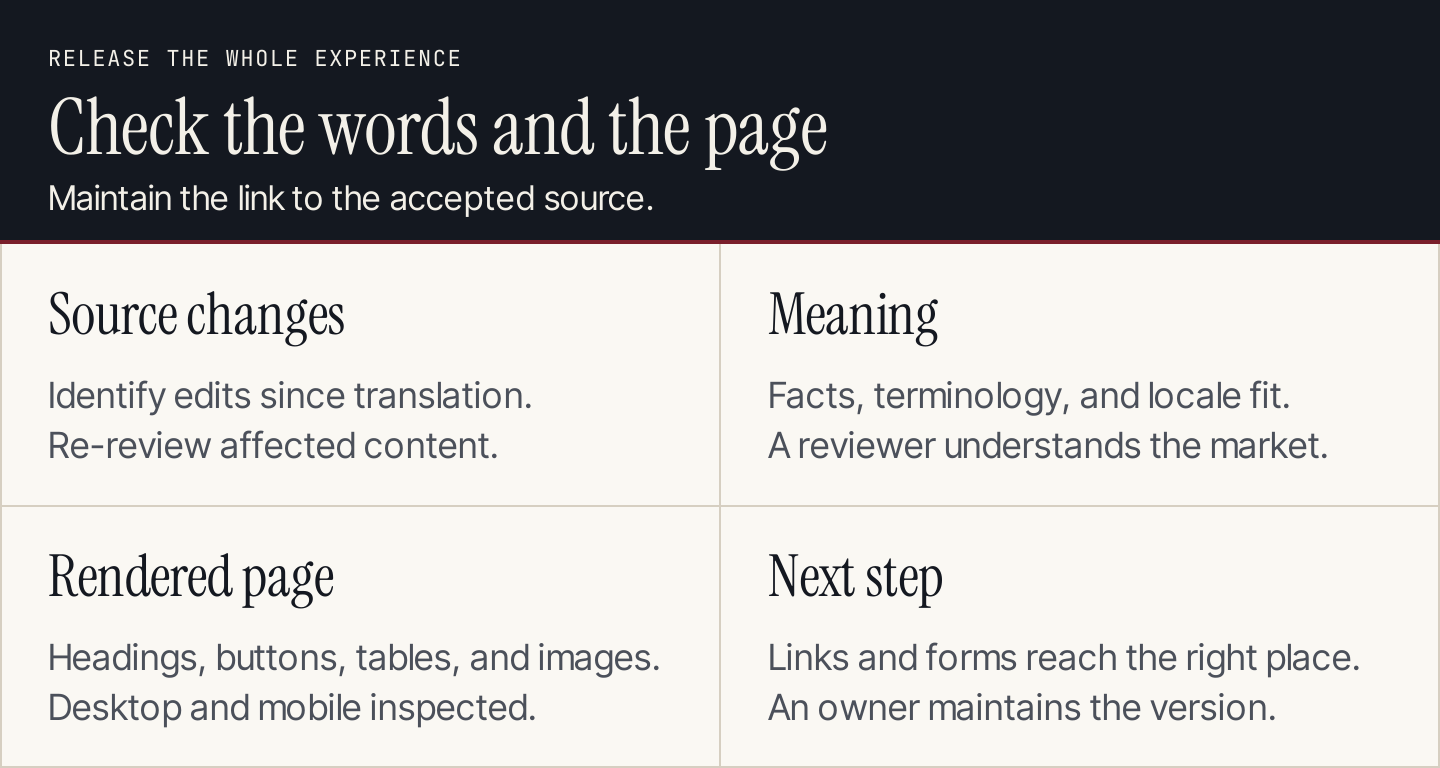 Localization review checks source changes, meaning, rendered layout, and destination completion