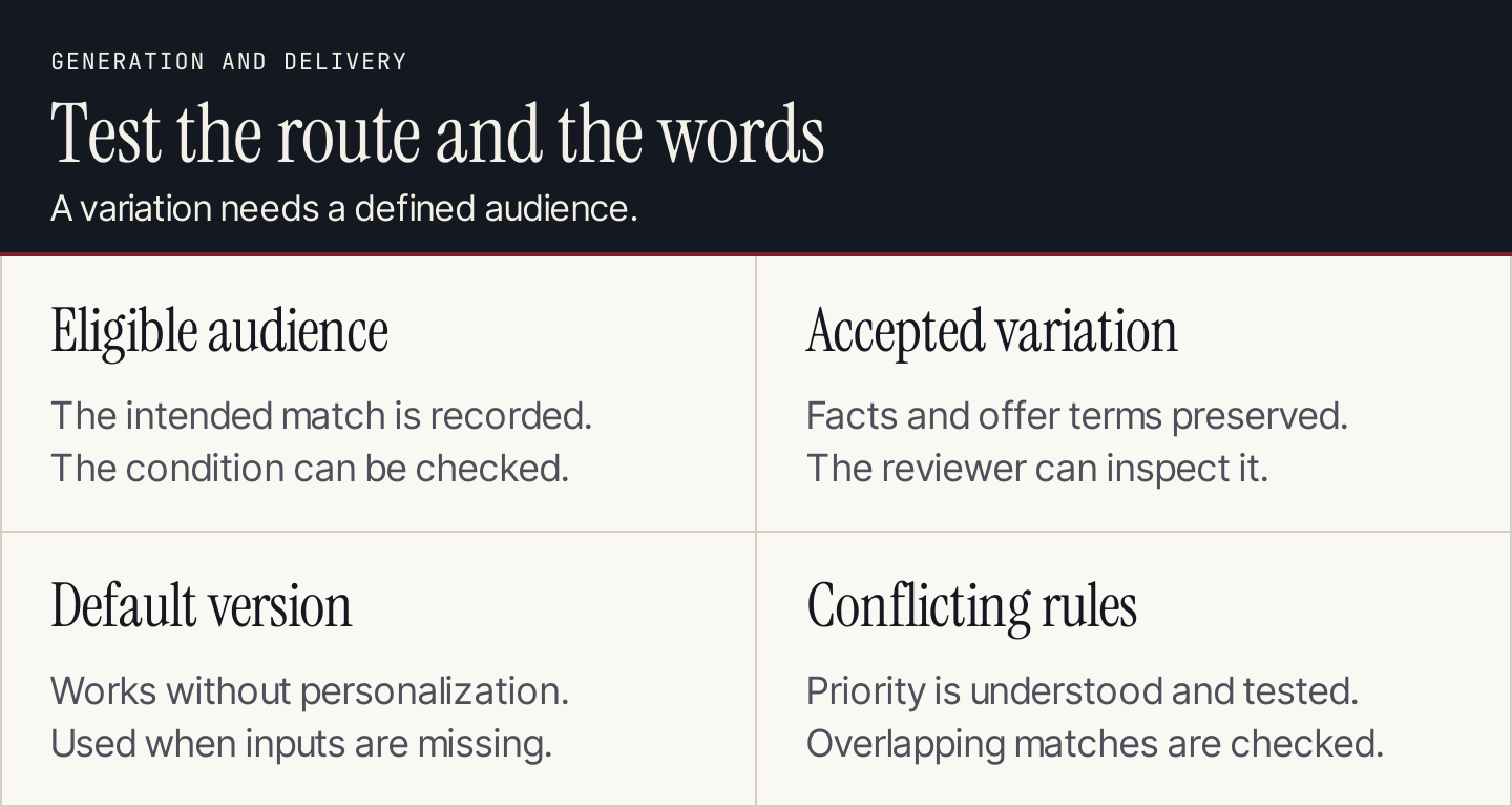 Four delivery checks: eligible audience, accepted variation, default version, and conflicting rules