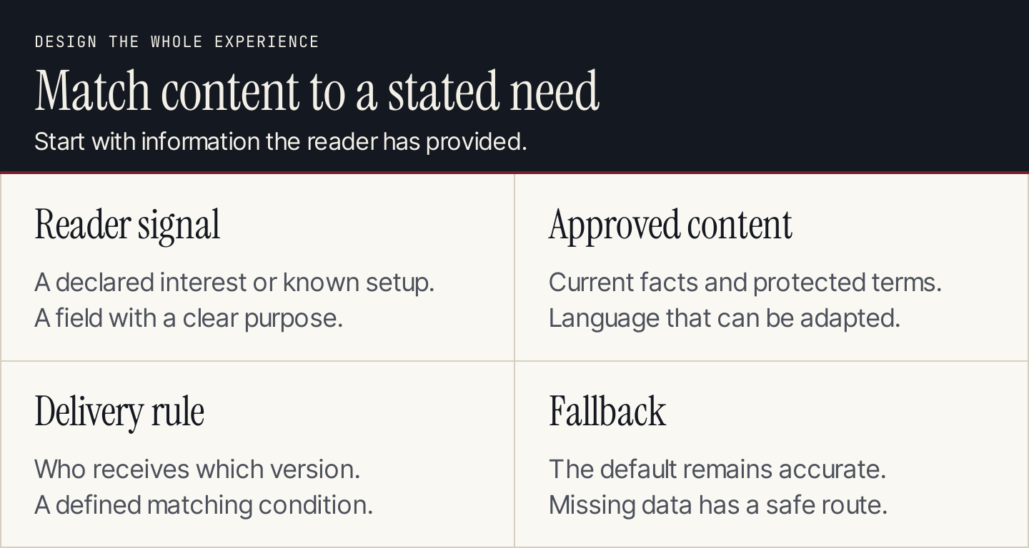 Four personalization inputs: reader signal, approved content, delivery rule, and fallback
