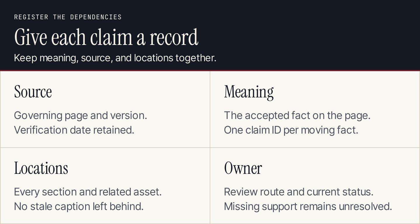 A claim record joins its source, meaning, affected locations, and review owner