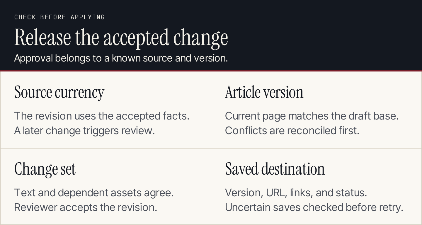 Release checks cover source currency, article version, approved changes, and the saved destination