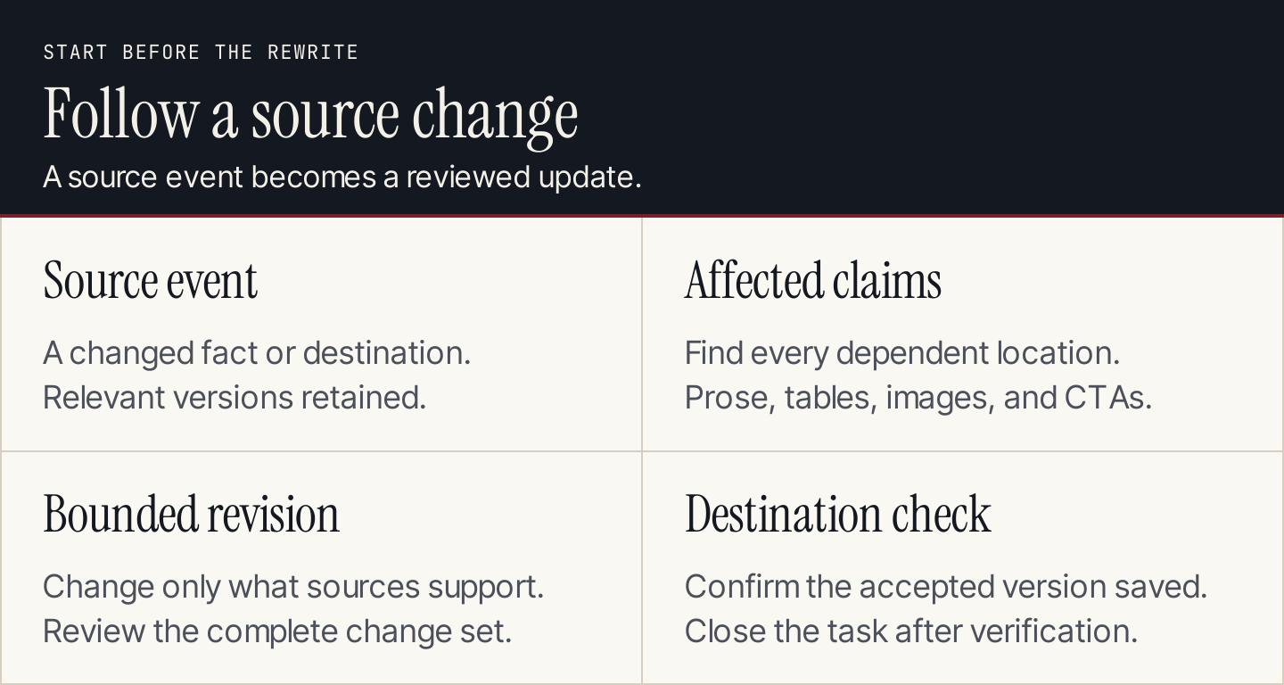 A refresh workflow connects source changes, affected claims, reviewed revisions, and destination verification