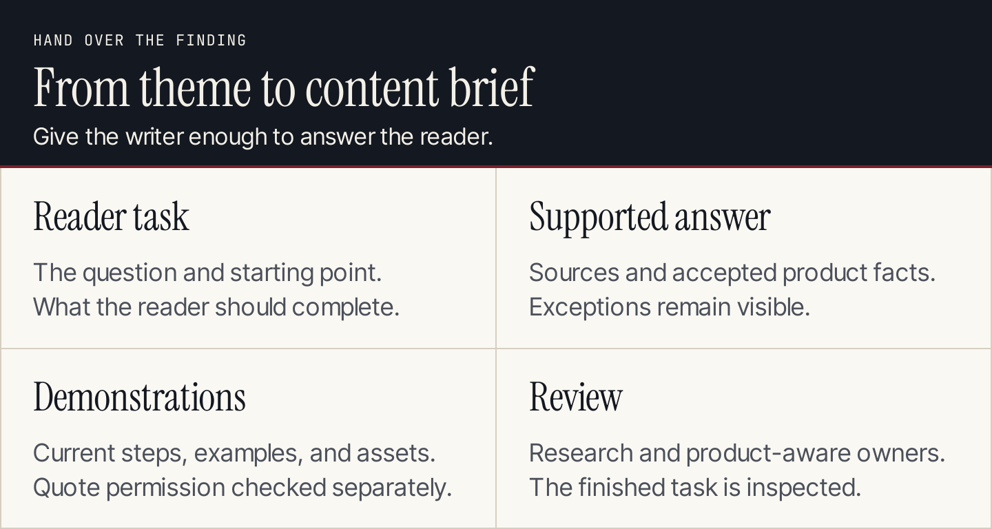 A content brief connects reader task, supported answer, demonstrations, and editorial review