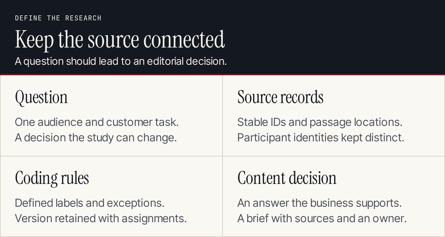 Four parts of a research packet: question, source records, coding rules, and content decision