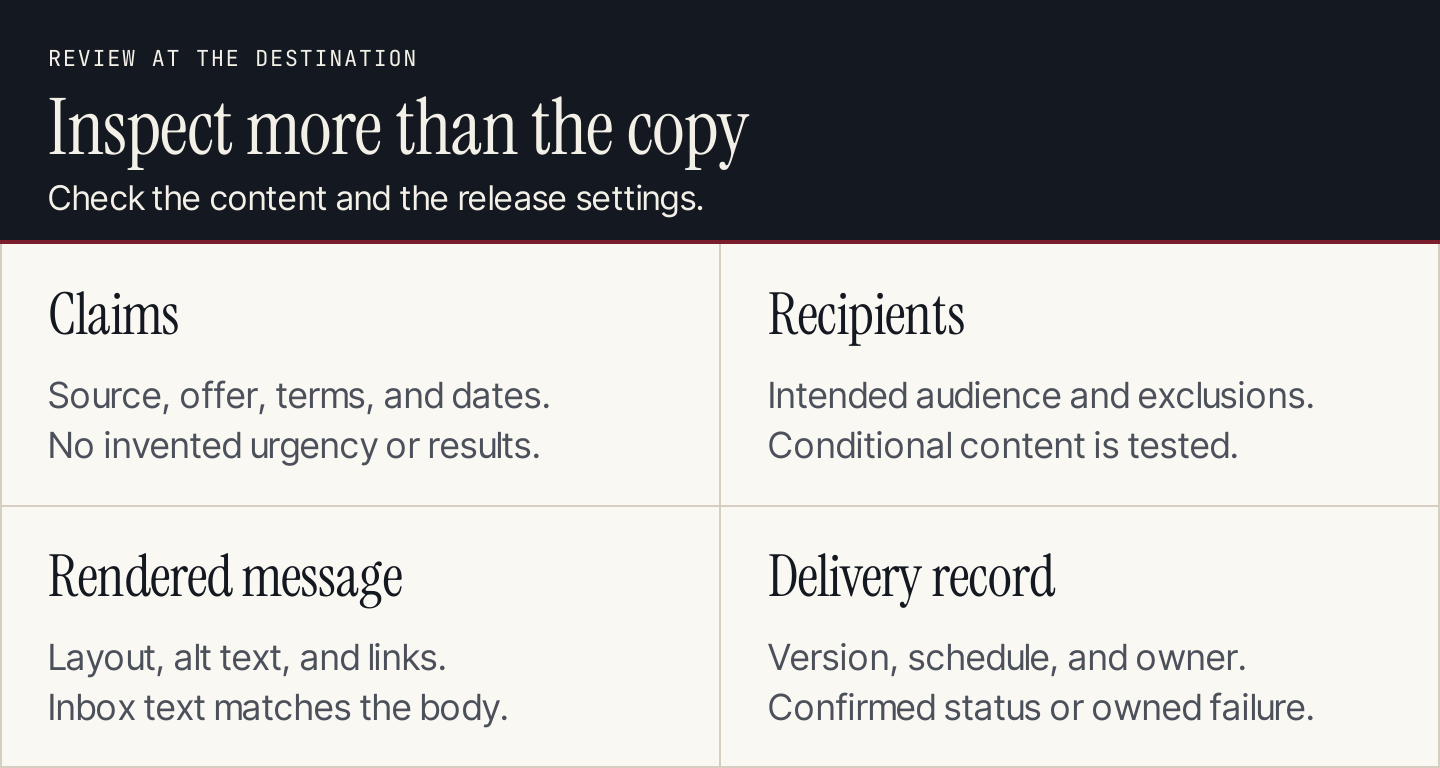 Four email review areas: claims, recipients, rendered message, and delivery record