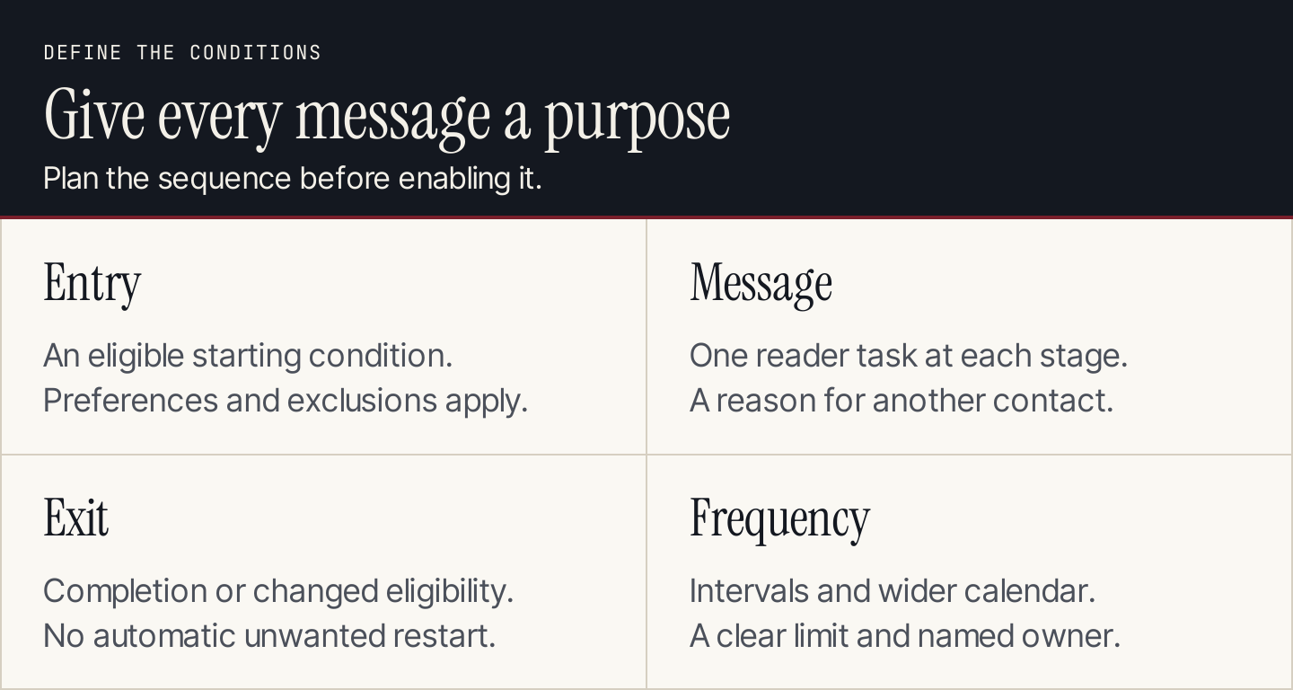 Four sequence controls: entry condition, message purpose, exit event, and frequency limit