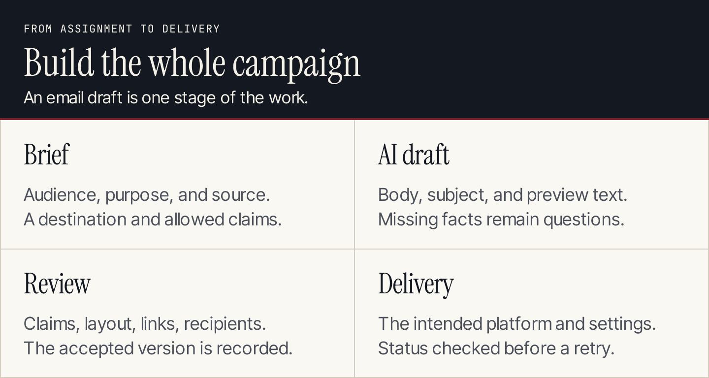 Four stages of an email campaign: brief, AI draft, review, and verified delivery
