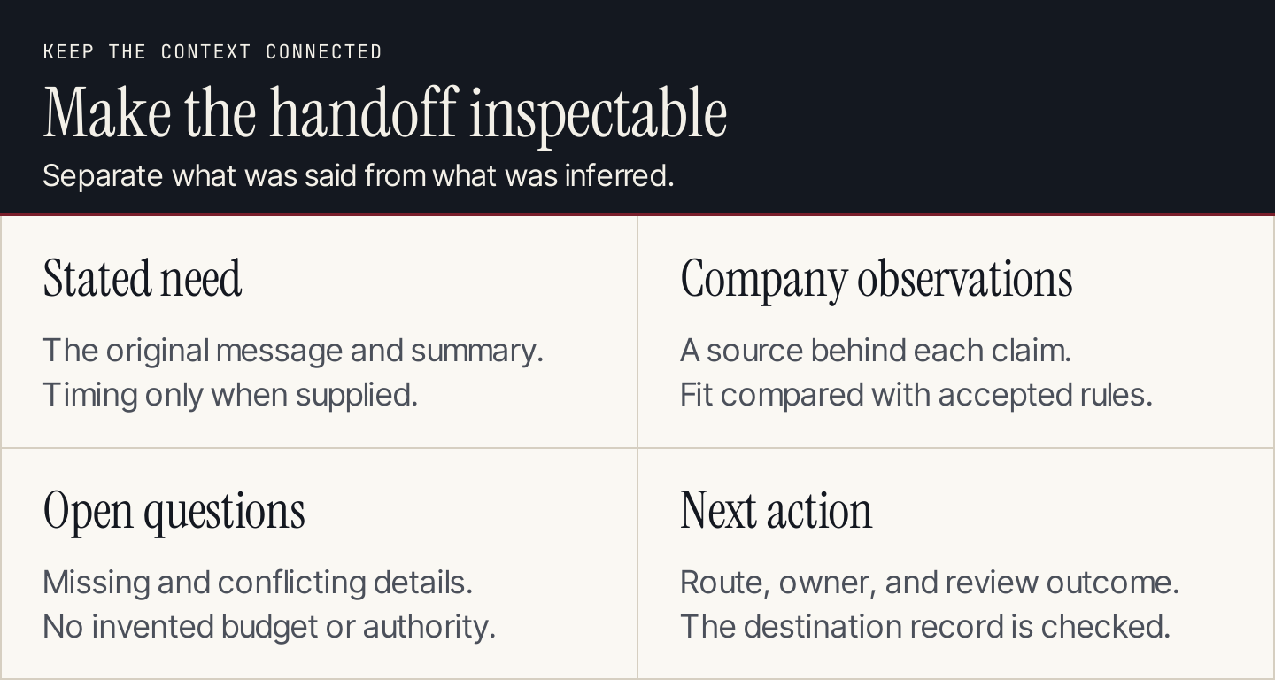 A lead handoff separates stated need, company research, open questions, and assigned action