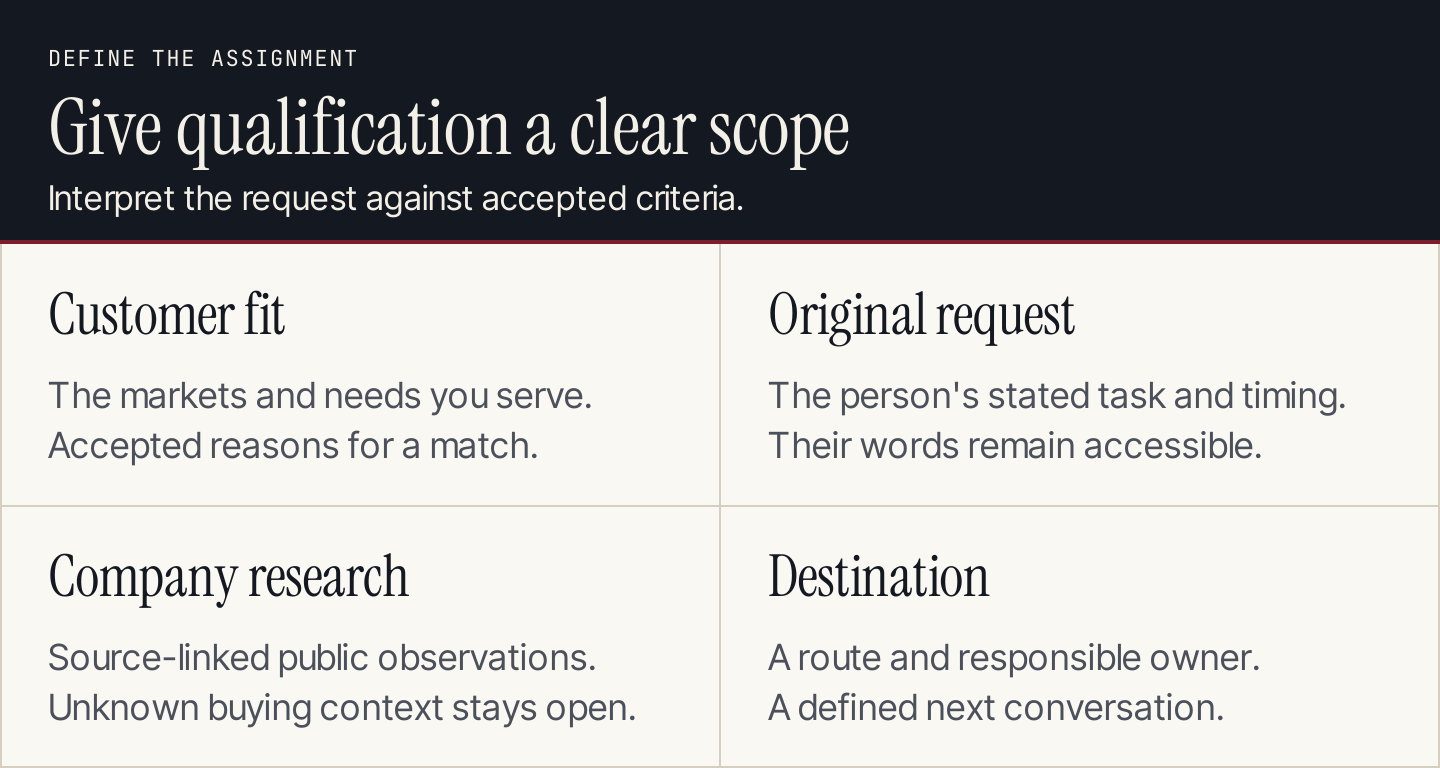 Four inputs for an AI lead workflow: customer fit, request, research, and destination
