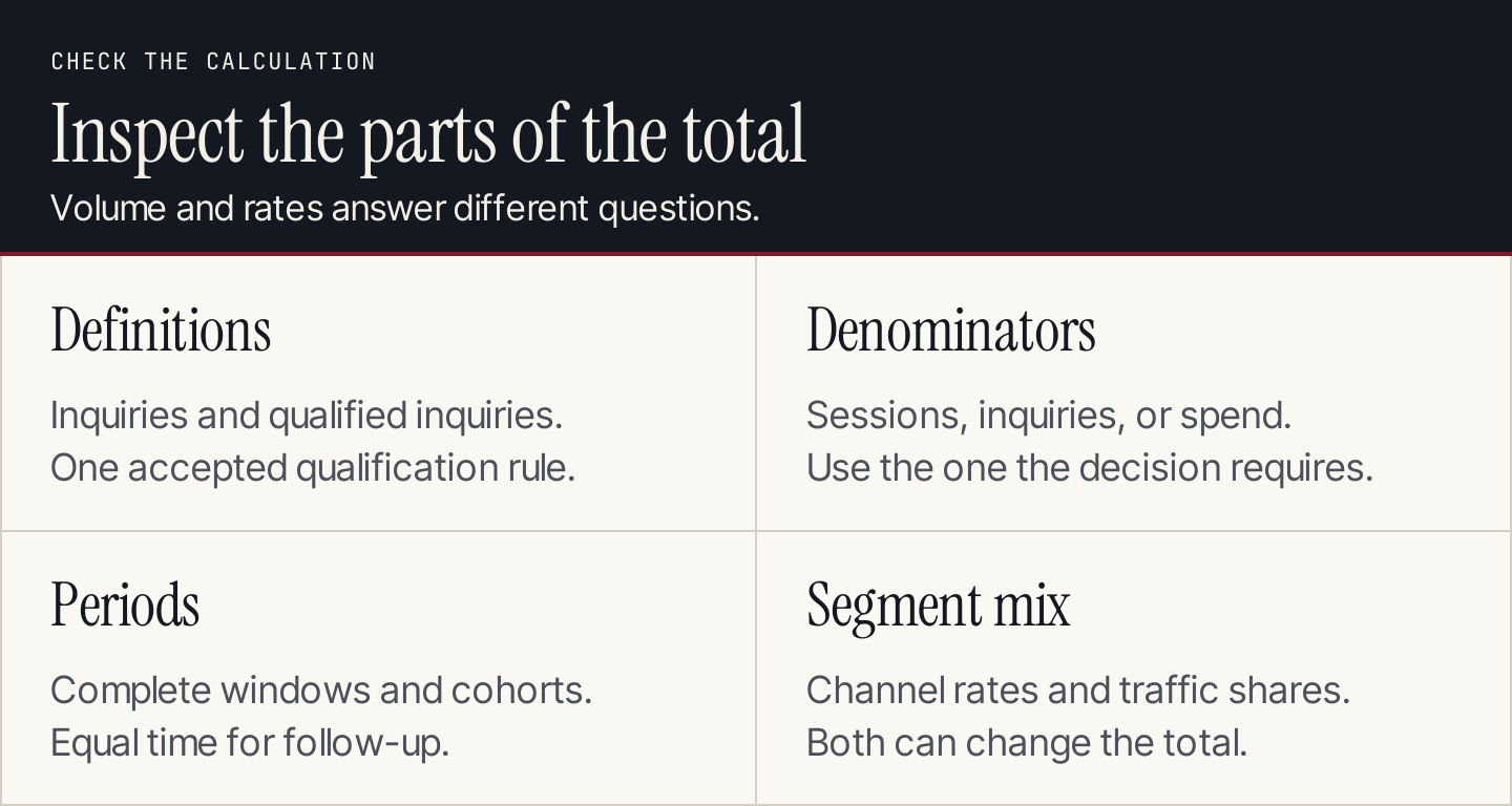 Four calculation checks cover definitions, denominators, complete periods, and segment mix