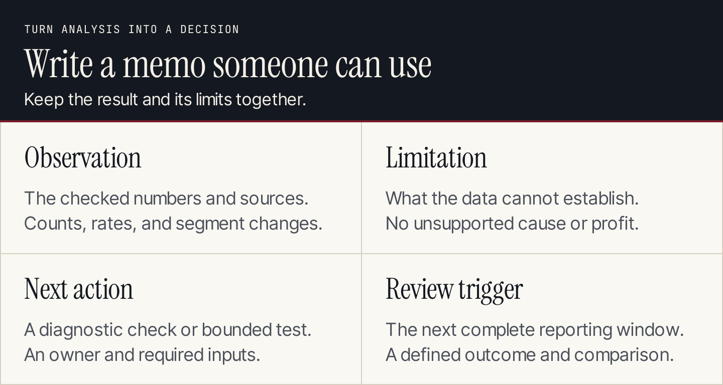 A decision memo contains a checked observation, limitation, next action, and review trigger
