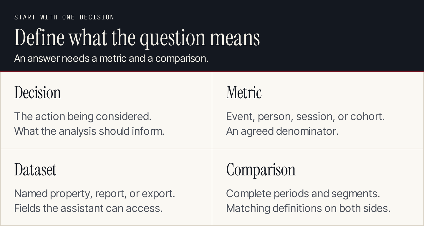 An analytics assignment defines the decision, metric, dataset, and comparison