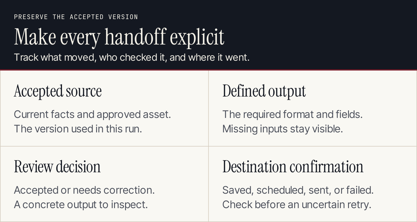 Workflow handoff checks: accepted source, defined AI output, review decision, and destination confirmation